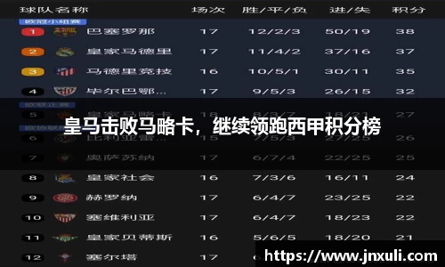 皇马击败马略卡，继续领跑西甲积分榜
