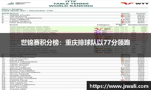 世锦赛积分榜：重庆排球队以77分领跑