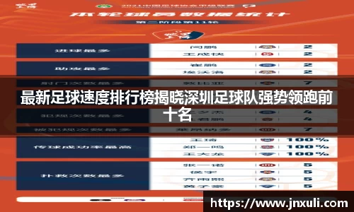 最新足球速度排行榜揭晓深圳足球队强势领跑前十名