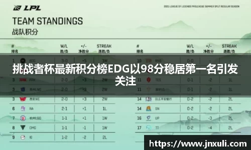 挑战者杯最新积分榜EDG以98分稳居第一名引发关注